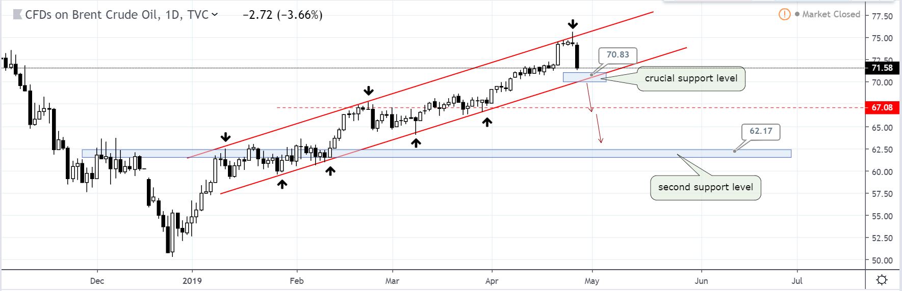 The Brent Crude Oil And The Reversal Candlestick Pattern - 