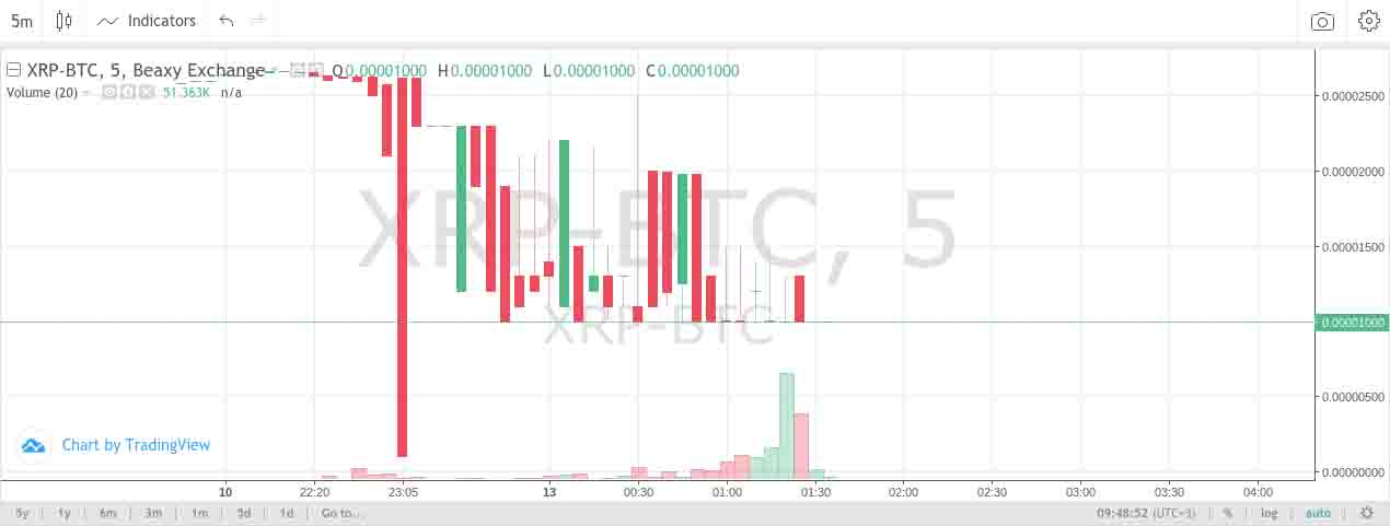 Xrp Price Crashes By 40 On Beaxy Exchange After Coordinated Sell Off - xrpbtc