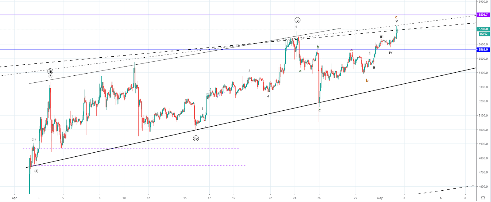 Btc Usd Outlook The Price Is Still Inside The Territory Of The - 