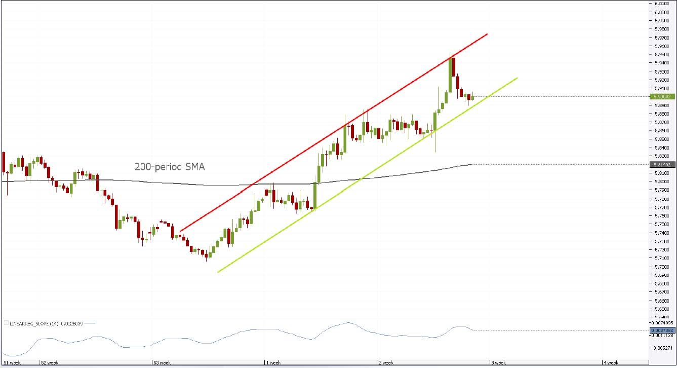 Sgd To Hkd Chart
