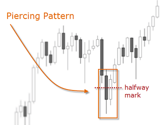 Forex piercing candlestick pattern