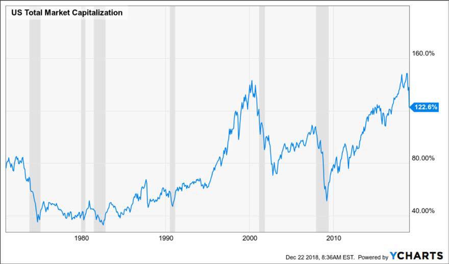 Buffett Indicator Chart