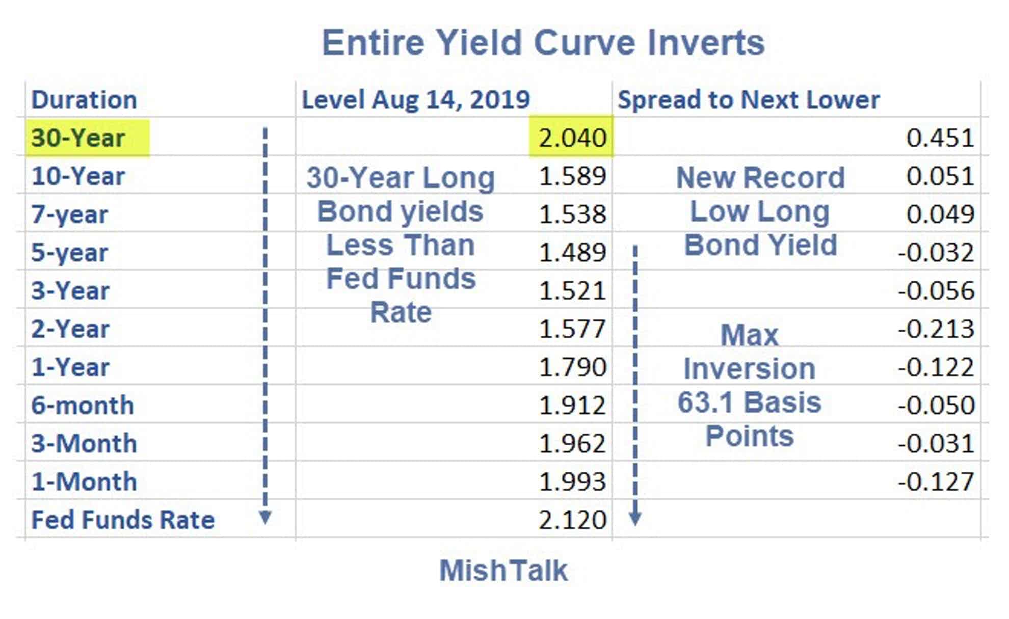 Bond Yield Curve Chart