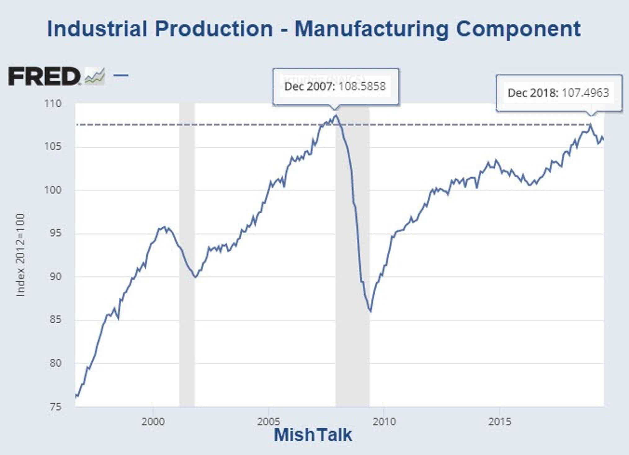 Industrial Production Chart