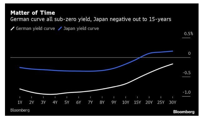 Yield Curve Chart Bloomberg