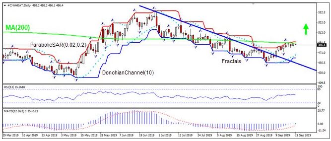 Wheat Price Chart