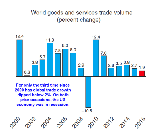 Global Trade Growth