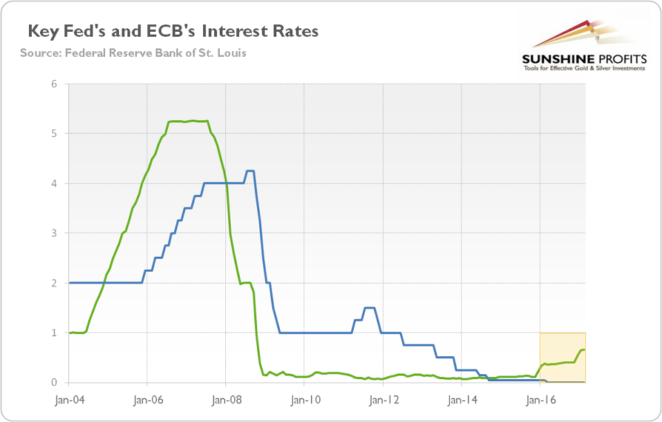 Refinance Interest Rates Chart