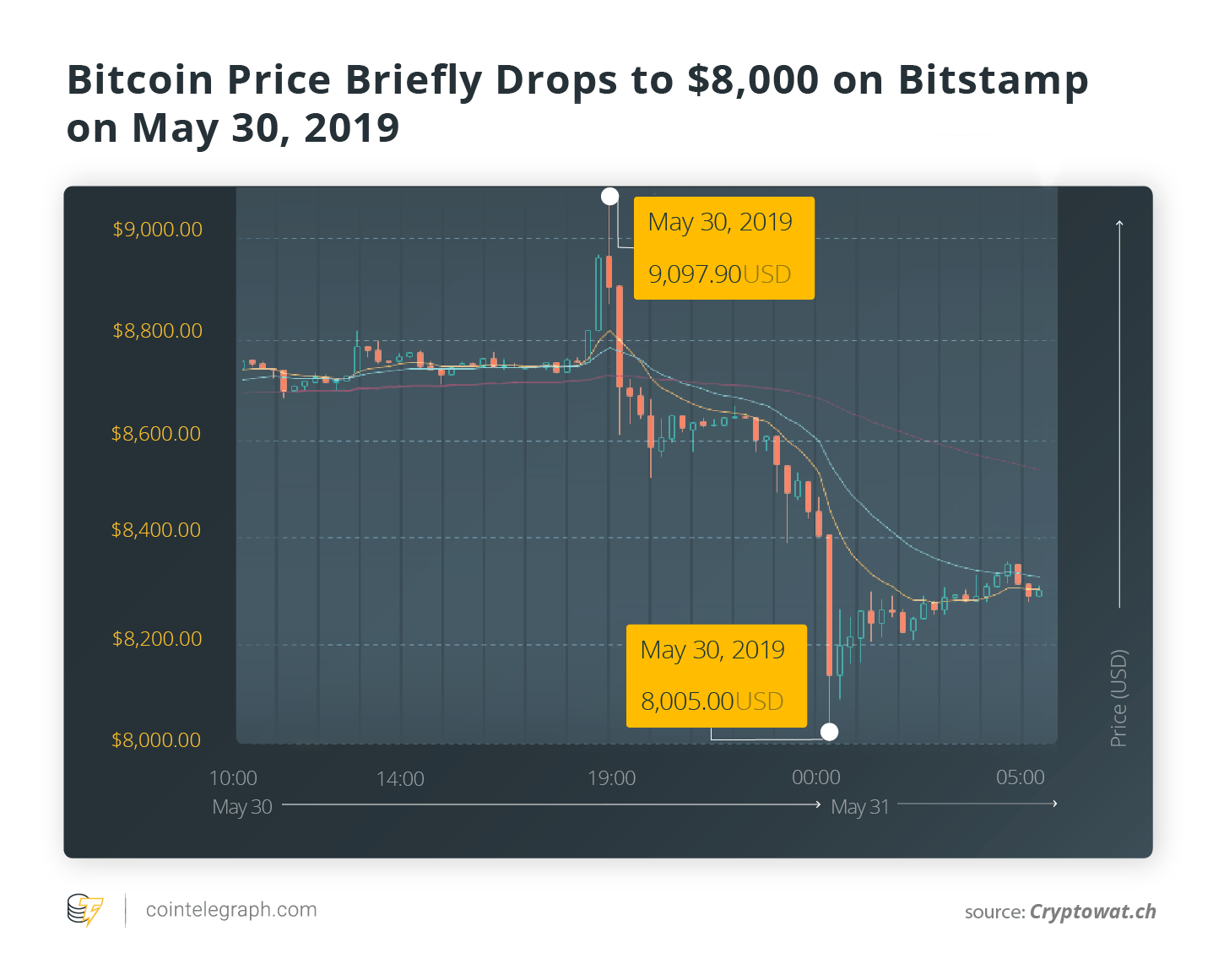 Bitcoin S Overnight Crash Doesn T Stop Experts From Remaining Macro - 