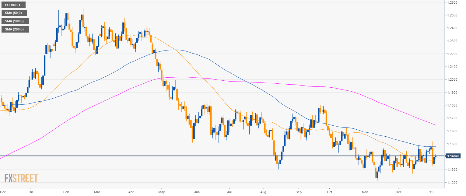 Eur Usd Technical Analysis Traders Battling For 1 1400 Figure Ahead - 