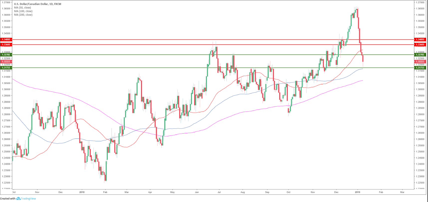 Usd Cad Technical Analysis Greenback Is Getting Smashed Ahead Of - 