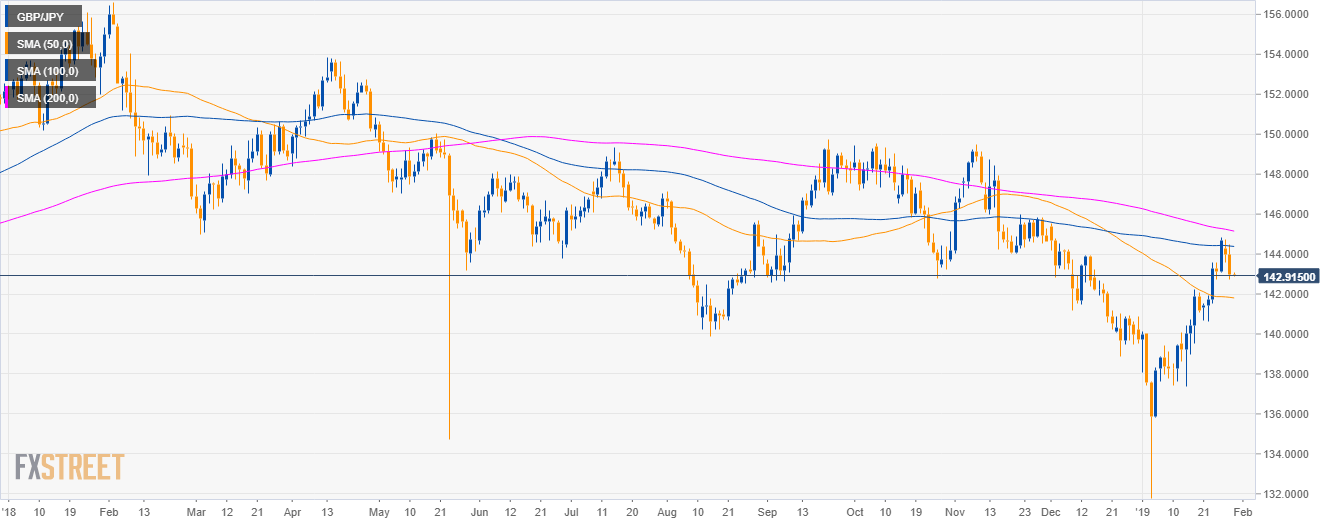 Gbp Jpy Technical Analysis Pound Drops 125 Pips Against Yen As Uk - 