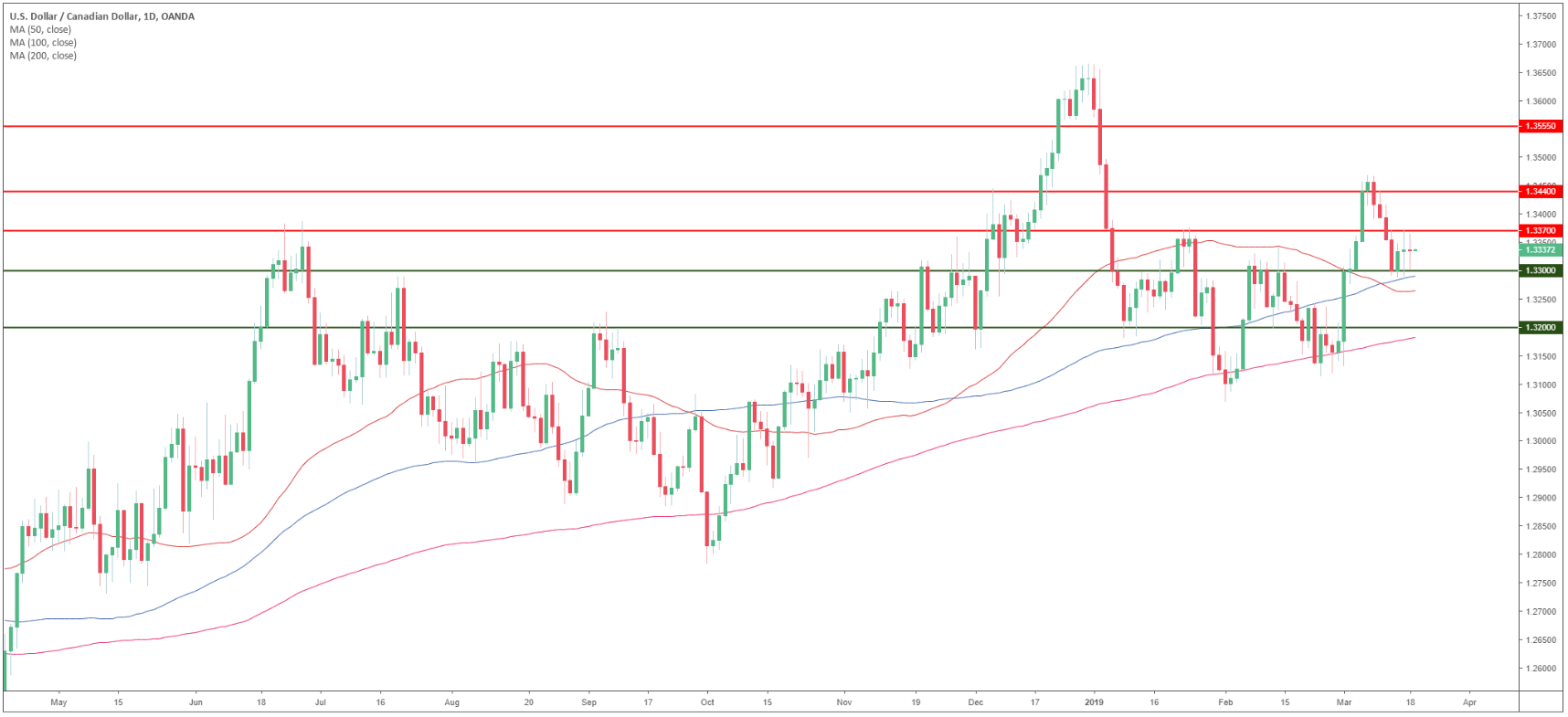 Usd Cad Technical Analysis Trapped In A 70 Pip Range - 