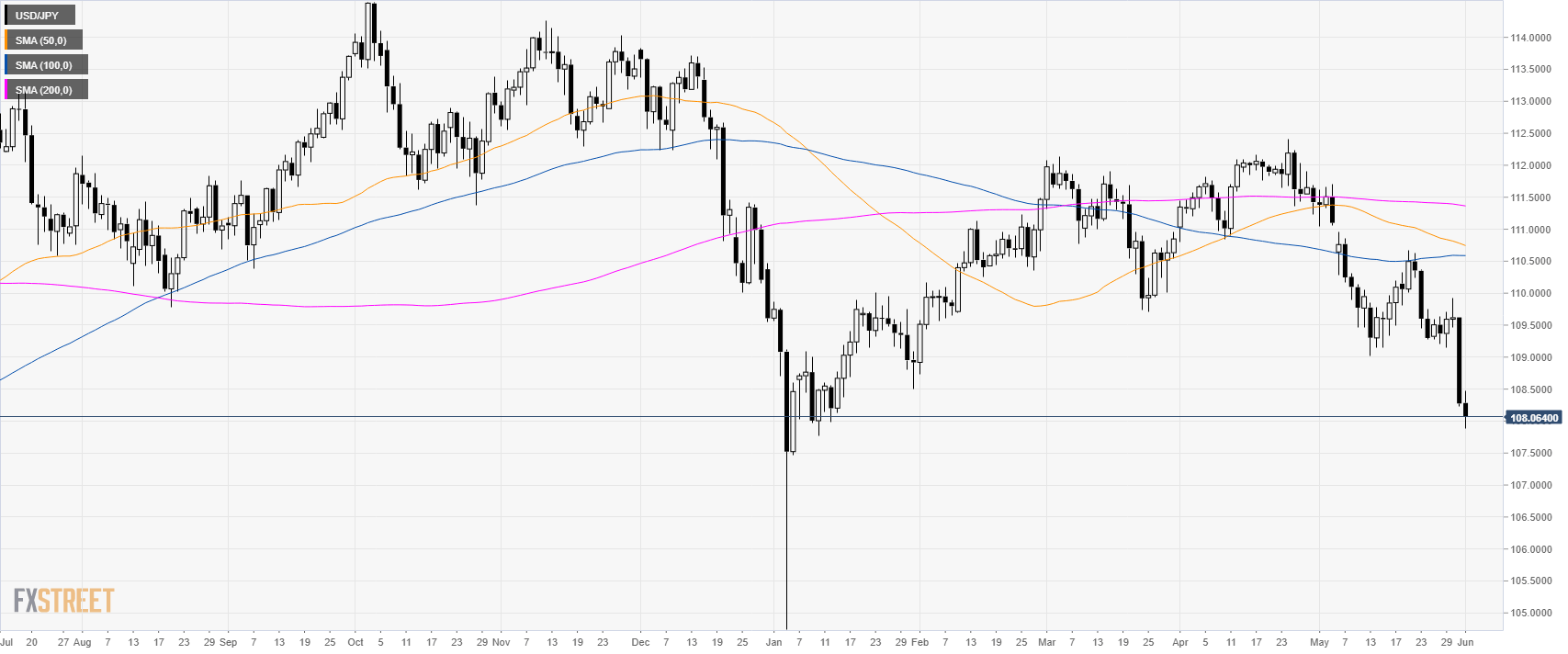 Usd Jpy Technical Analysis Perfect Storm As Greenback Weakens And - 