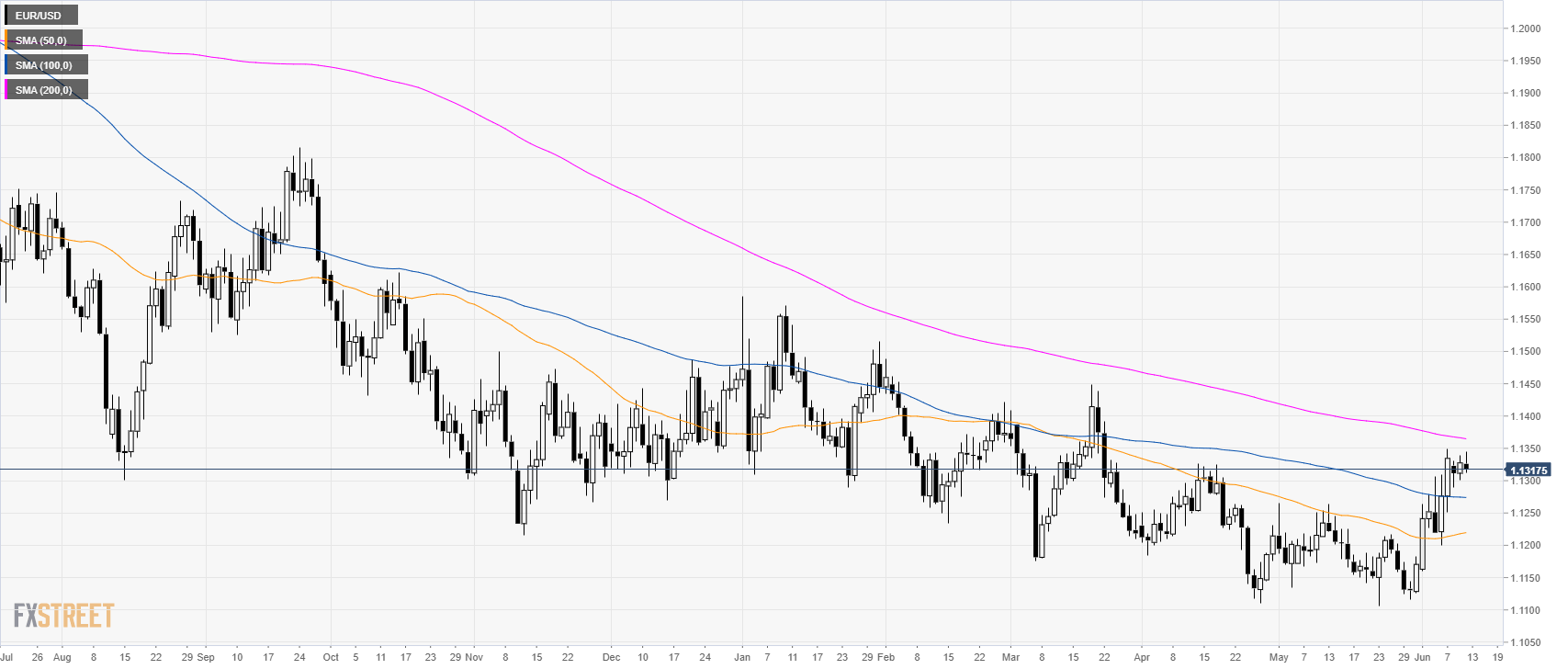 EUR/USD Technische Analyse