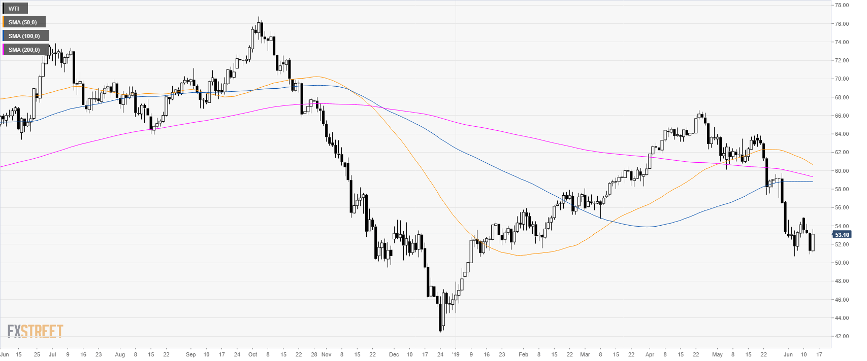 Oil Technical Analysis !   Wti Consolidates Gains After The Overnight Spike - 
