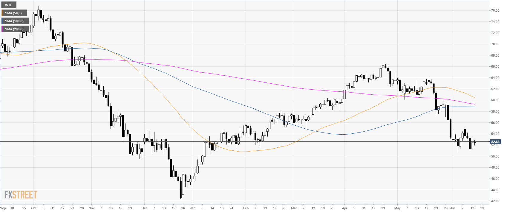 Oil Technical Analysis Wti Is About To End The Week Just Below - 