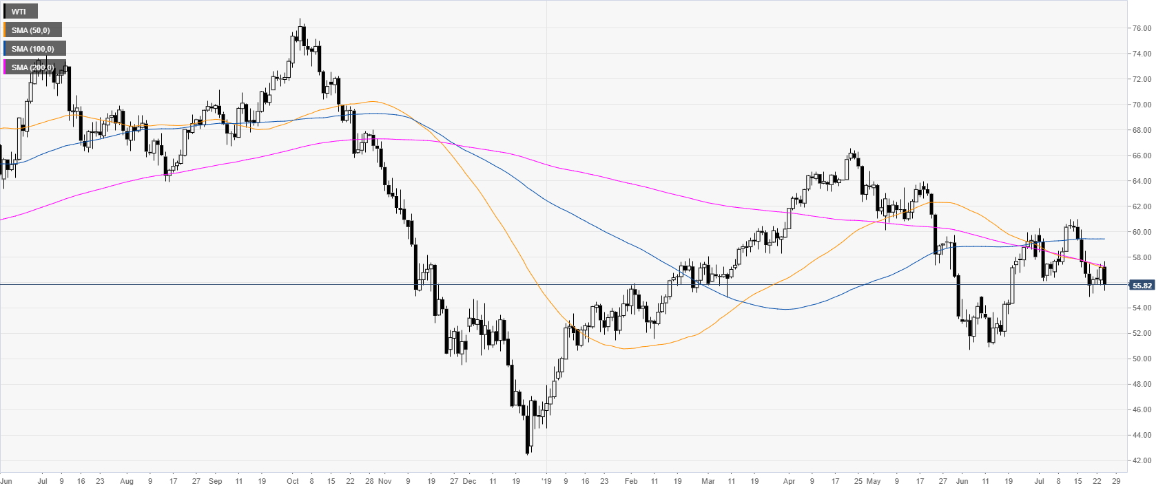 Oil Technical Analysis Wti Drops To 2 Day Lows As Kuwait And Saudi - 