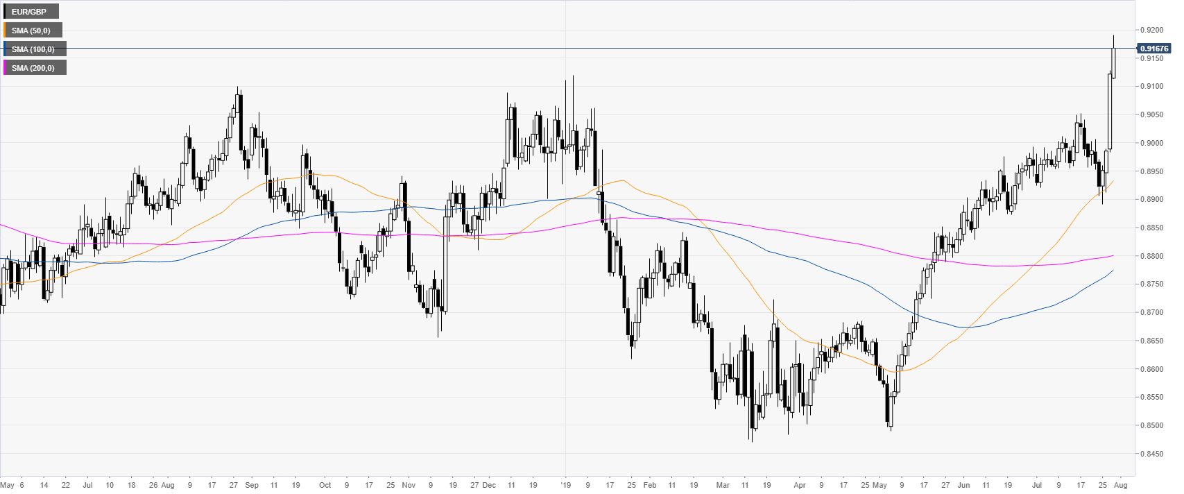 Gbp forex analysis