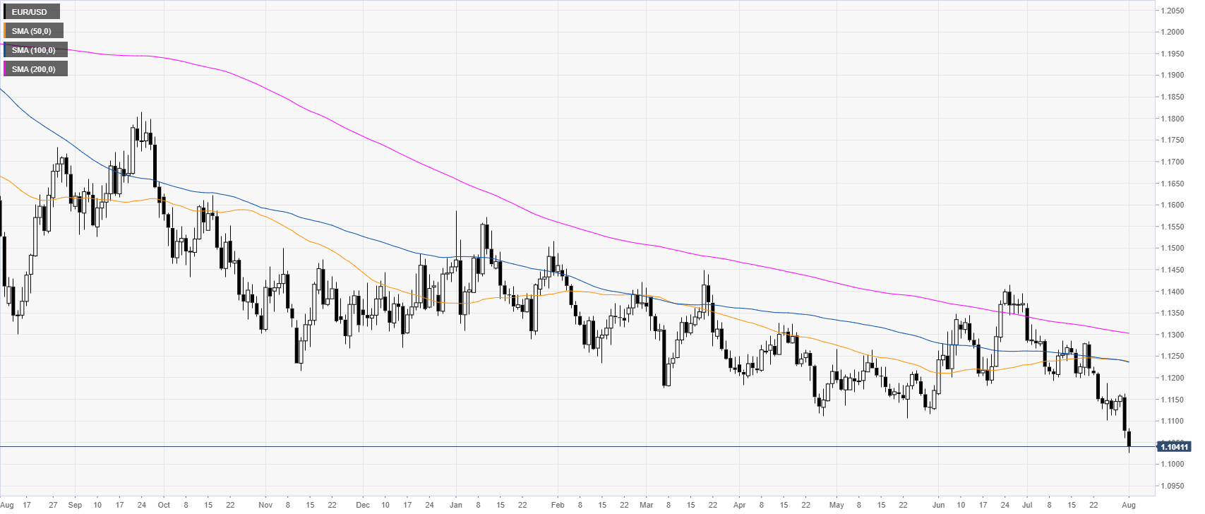 Eur x. USD CDQ.