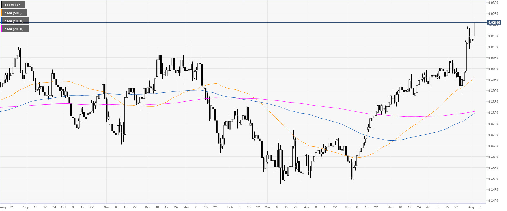 Eur Gbp Technical Analysis Euro On Fire Against Sterling Hits A - 