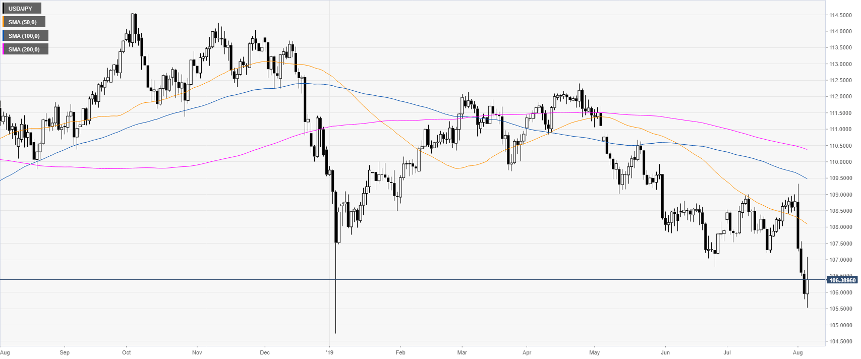 Usd Jpy Technische Analyse Greenback Notiert Oberhalb Von 106 00 - 