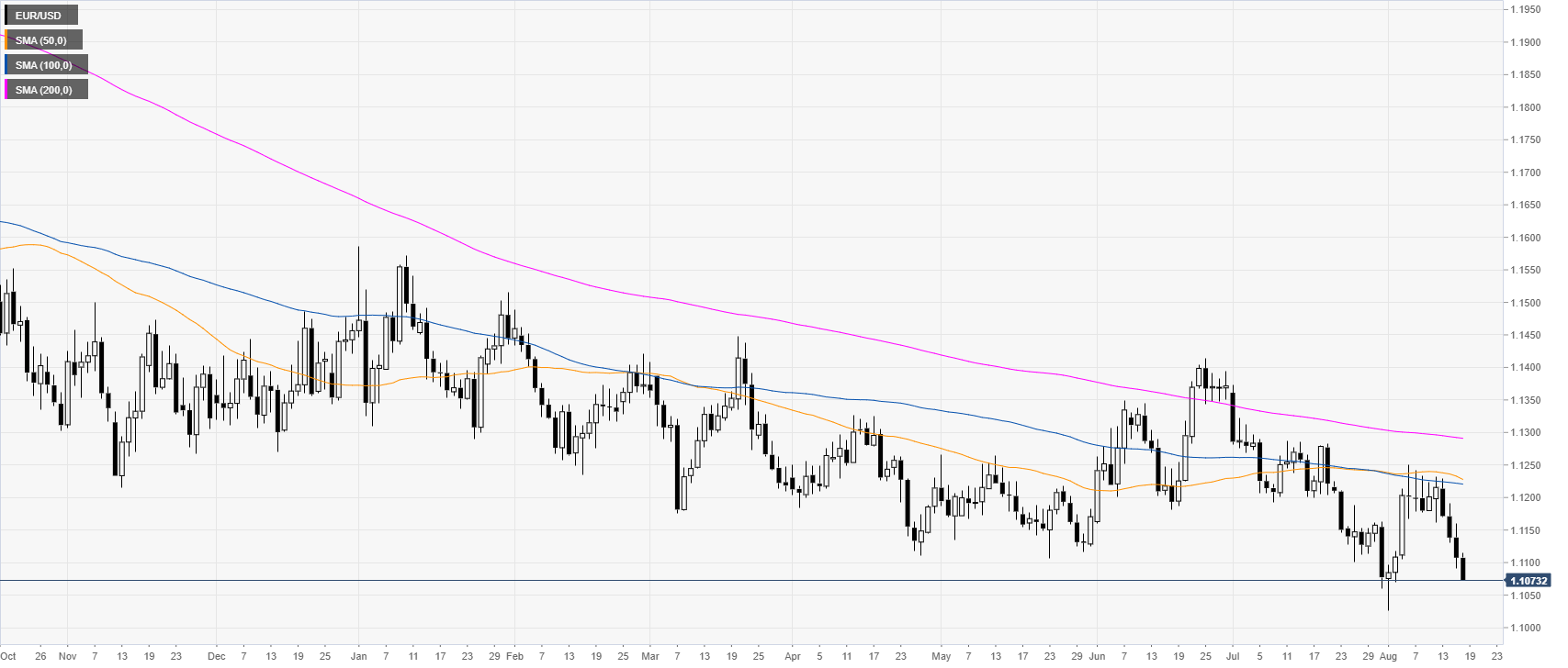 EUR/USD Analyse - Tageschart