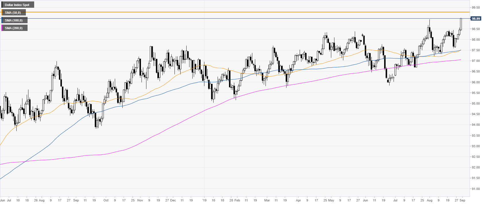 Us Dollar Index Dxy Chart