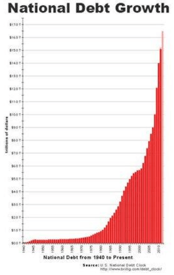National Debt Growth