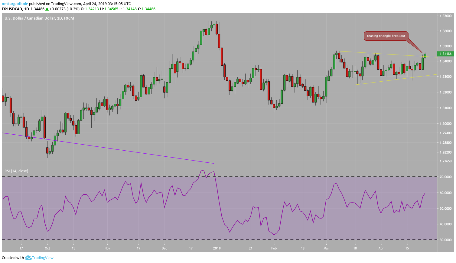 Usd Cad Prints 6 5 Week Highs Teasing Triangle Breakout - 