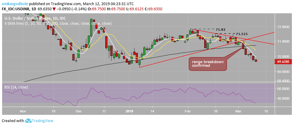 Usd Inr Technical Analysis Slips To Lowest Since Jan 7 - 