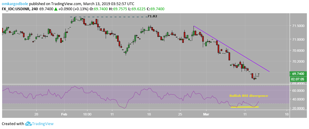 Usd Inr Technical Analysis Correct!   ive Bounce Toward 70 00 Likely - 