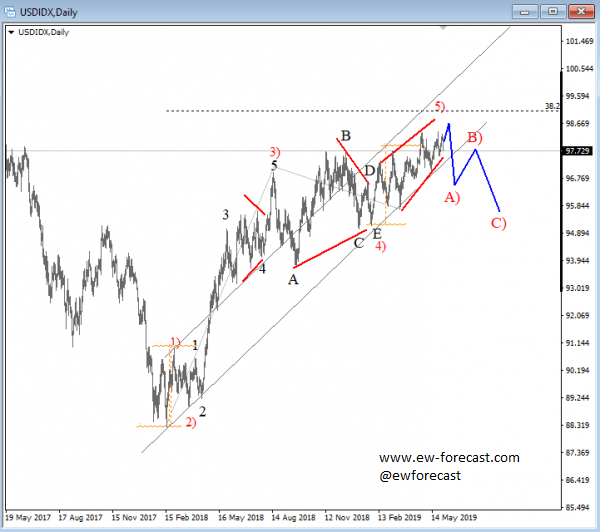 Elliott Wave Analysis Usd Index Can Be Completing Its Five Wave Move - 