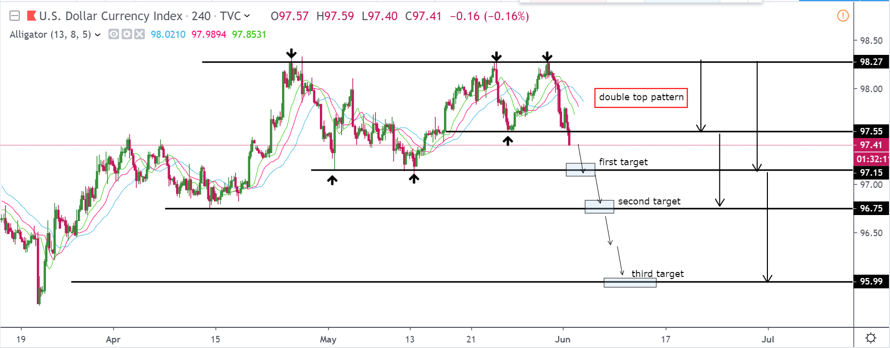 Dxy And The Bearish Double Top Pattern - 