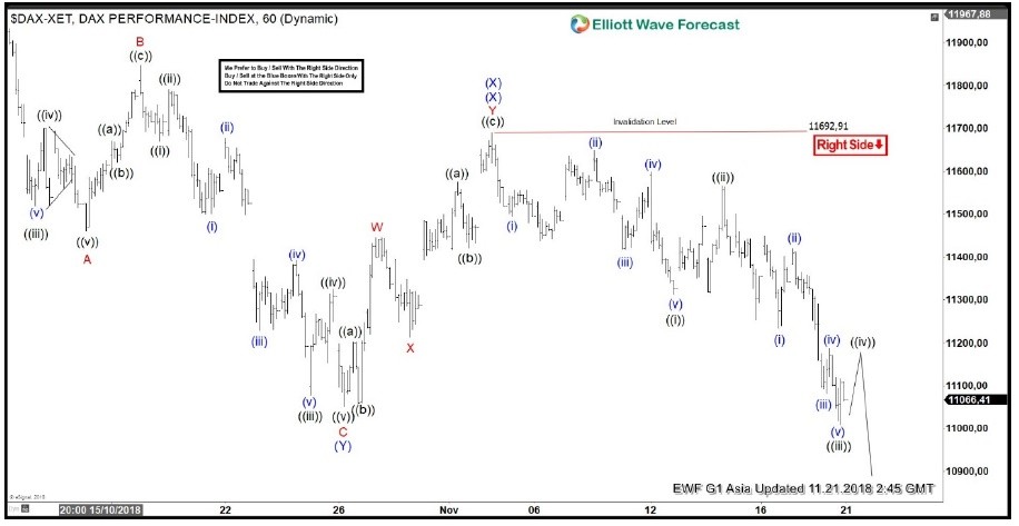 Dax Elliott Wave Analysis Calling Rally To Fail For Extension Lower - 