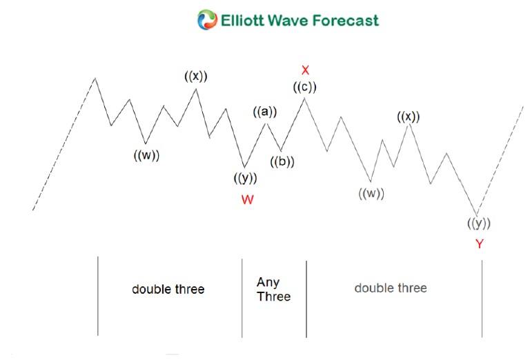 Elliott Wave Analysis