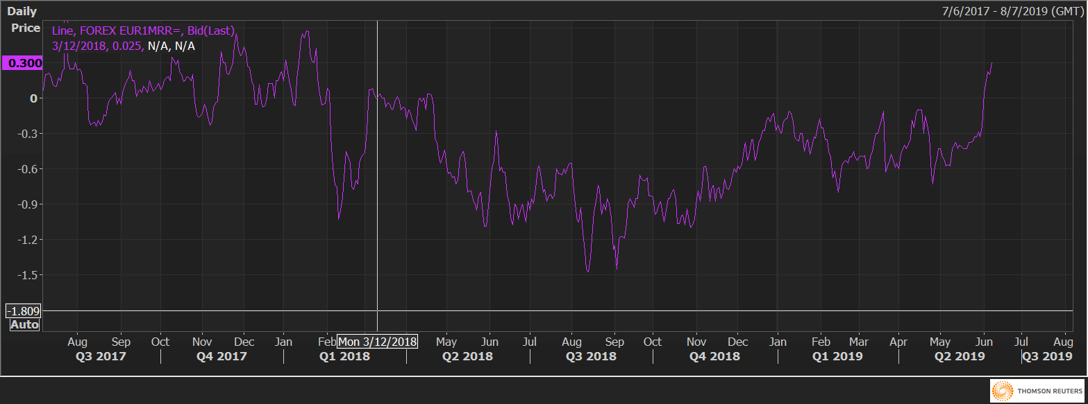 Eur Usd Off 11 Week Highs But Risk Reversals Greater Bias For - 