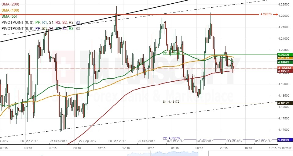 Eur Try Chart