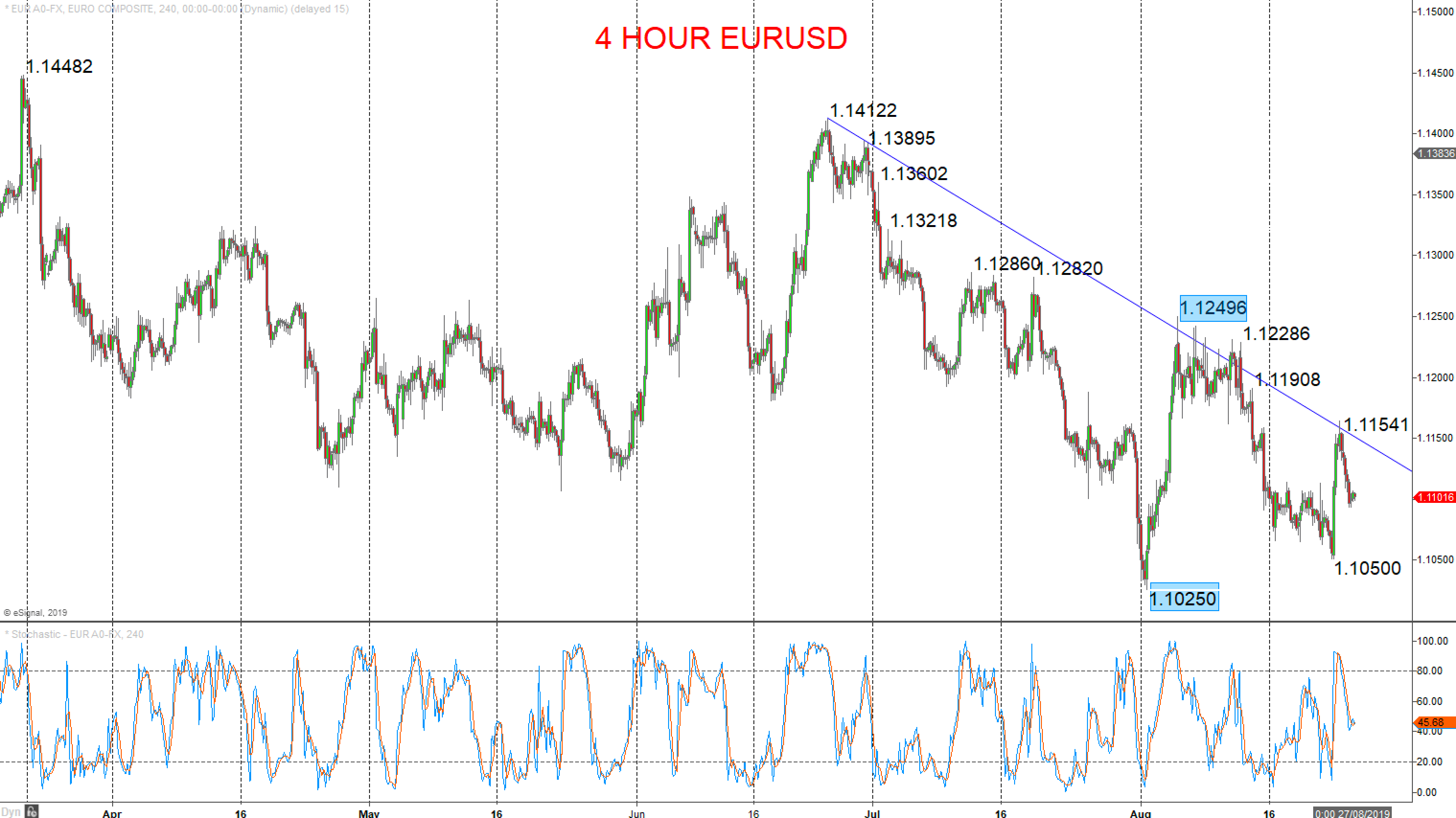 Eurusd