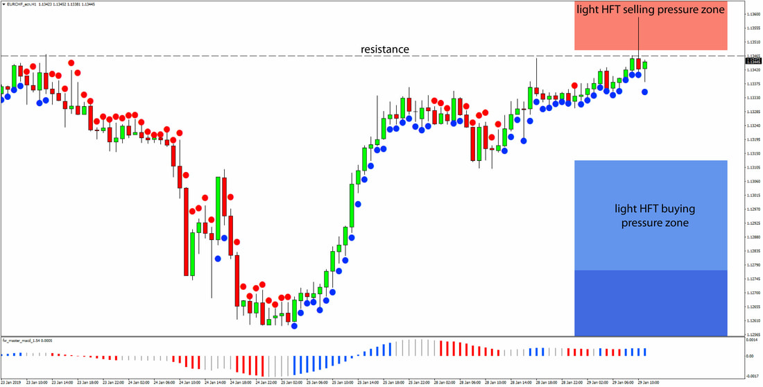 Eur Chf Rejected In Hft Sell Zone - 