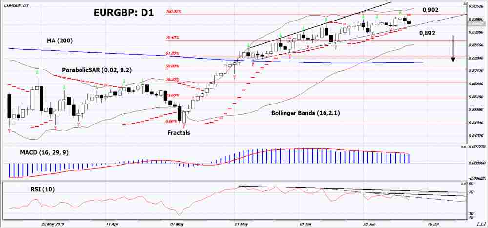 Technical Analysis Eurgbp 2019 07 15 - 