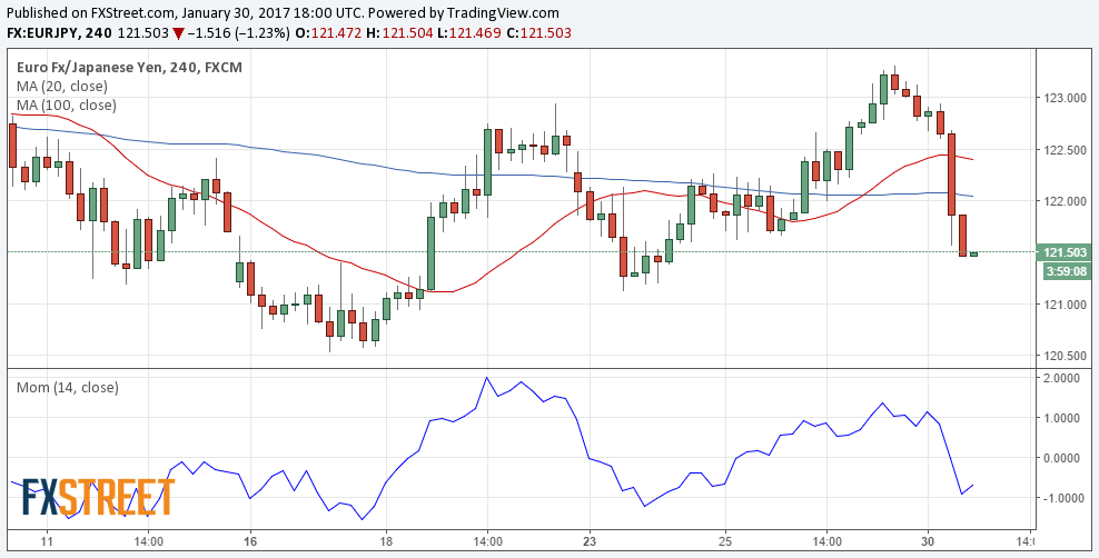 Current eur jpy forex price