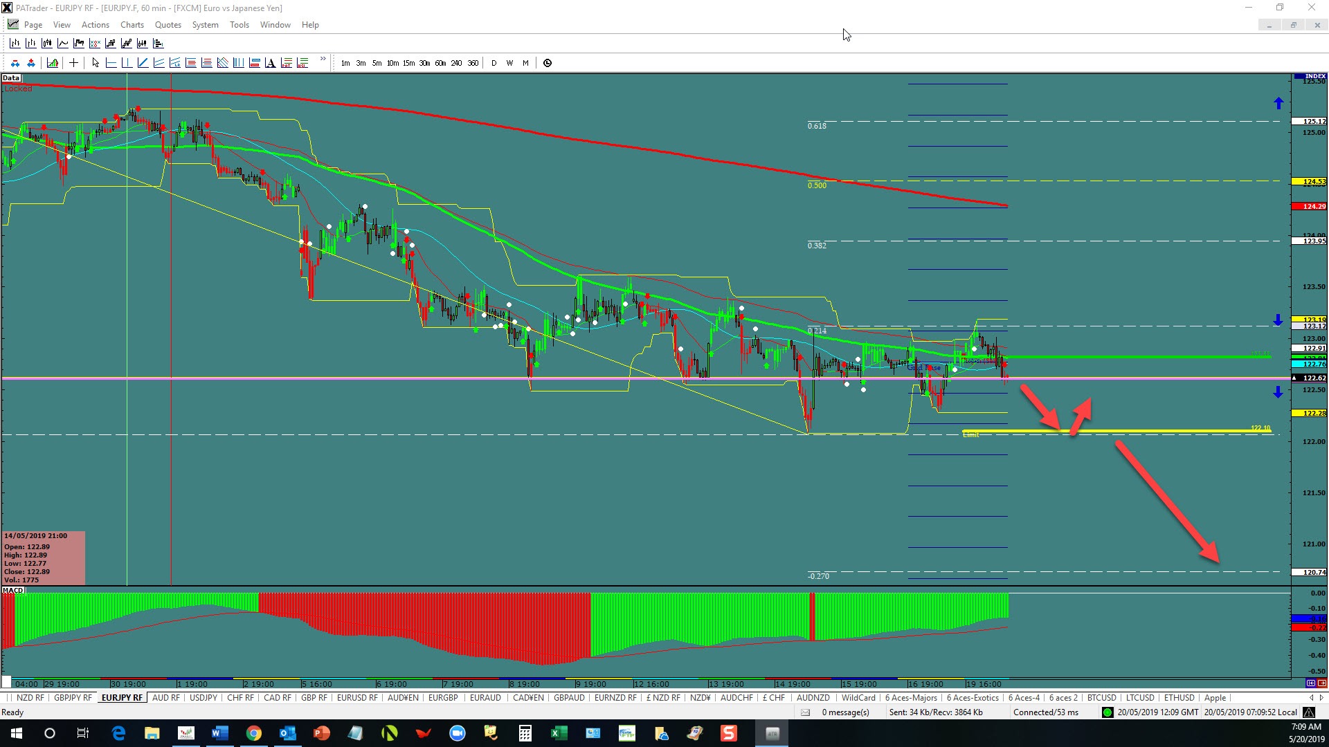 Eurjpy Double Bottom - 