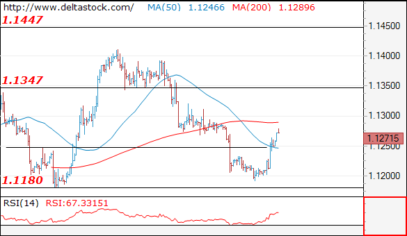 Eur Usd Reversal At 1 1190 Signals A Rise Towards 1 1350 - 