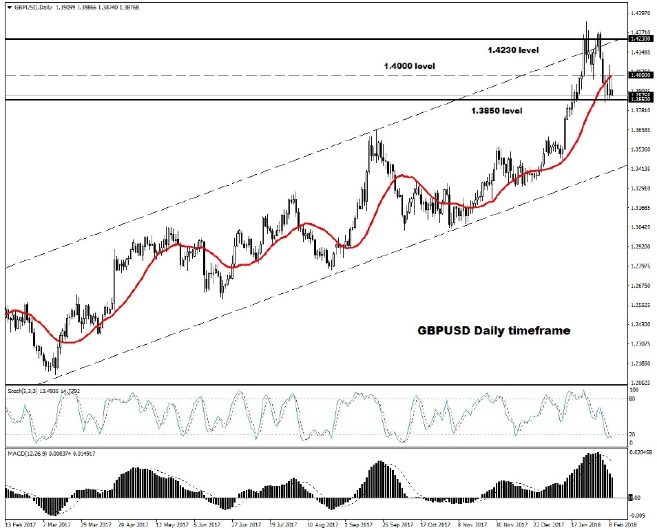 GBPUSD