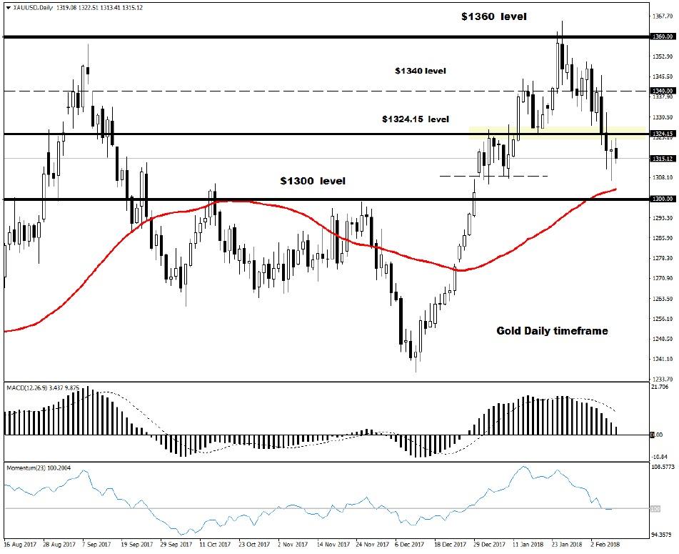 XAUUSD