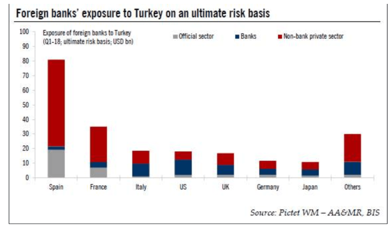 Foreign banks exposure