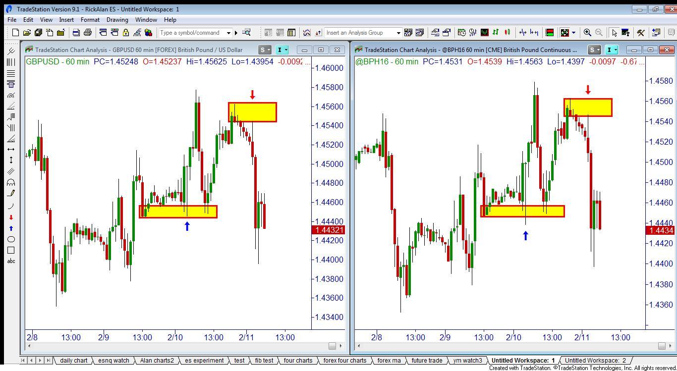 Forex futures charts