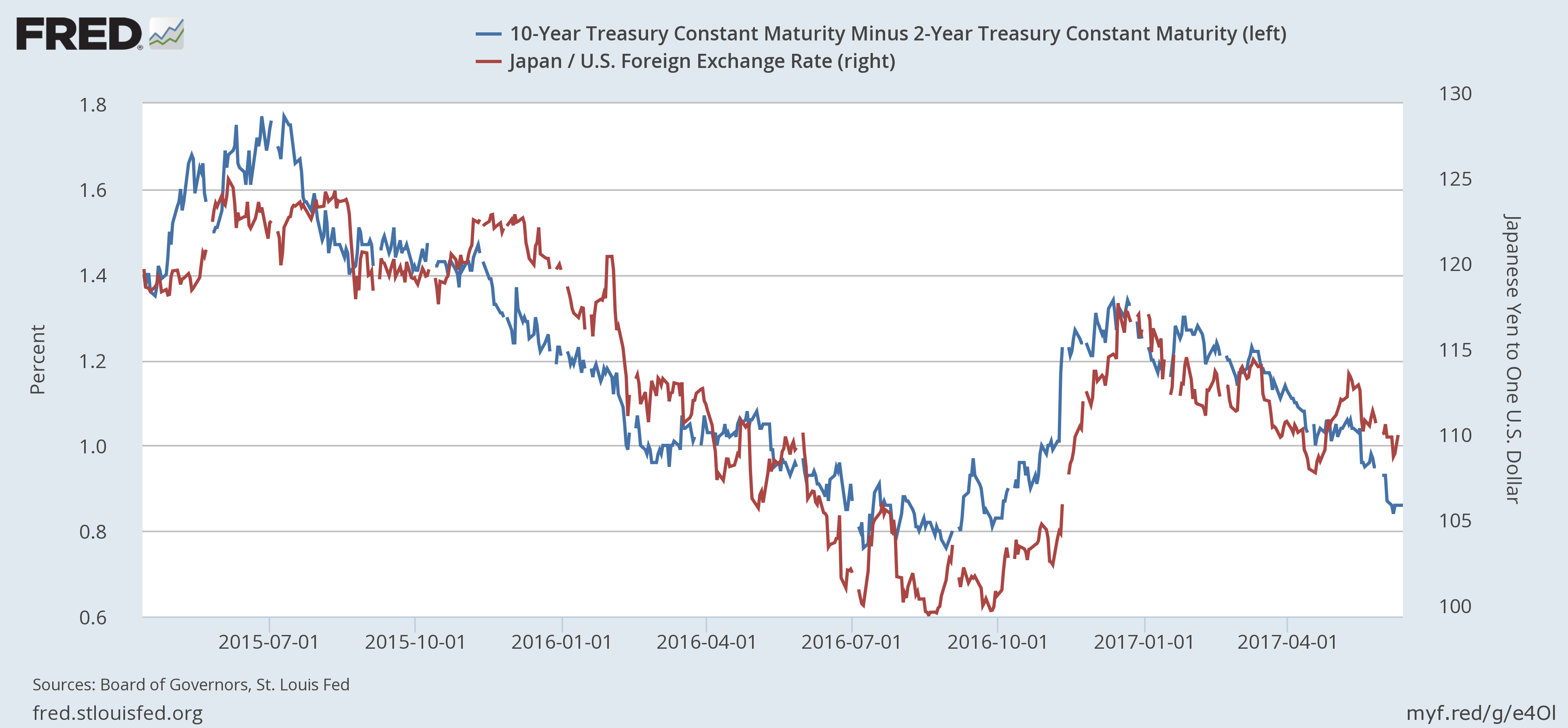 Usd Jpy Forecast Dollar Needs A Steeper Yield Curve - 