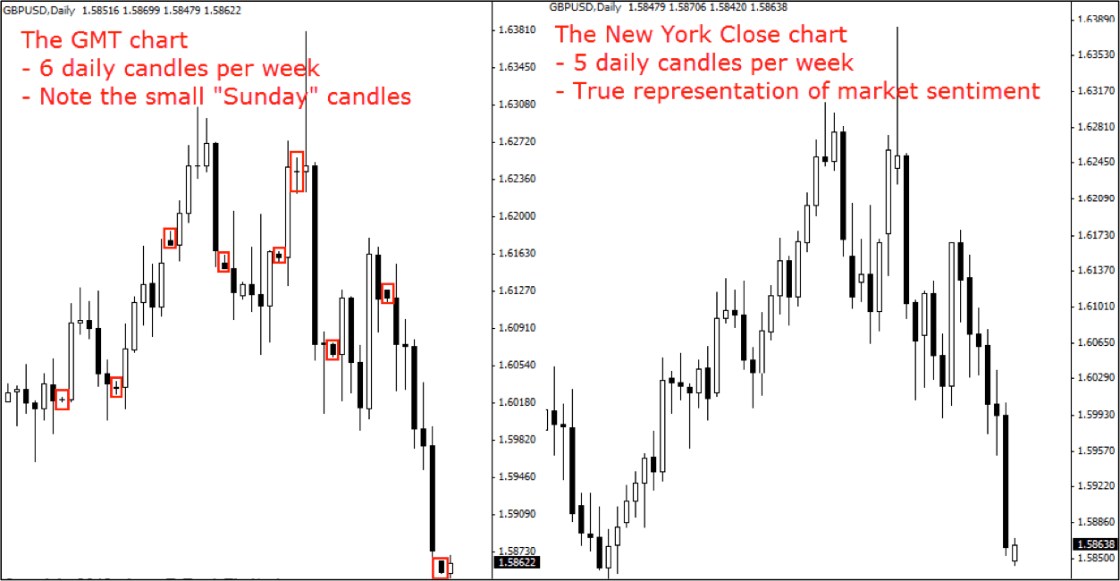 Why Any Serious Trader Should Use The New York Close Chart - 